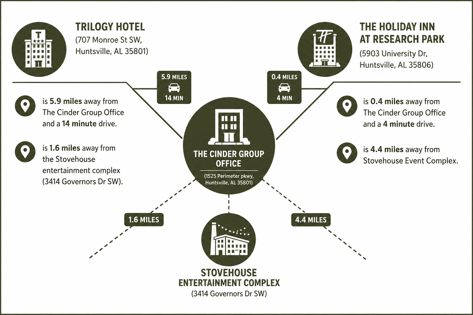 Map showing travel times between recommended hotels and Stovehouse in Huntsville